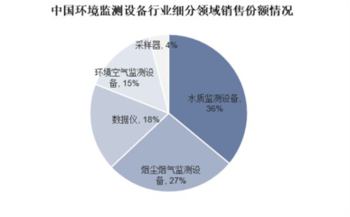 水質(zhì)檢測(cè)儀器行業(yè)現(xiàn)狀分析與環(huán)境保護(hù)專用設(shè)備銷售前景